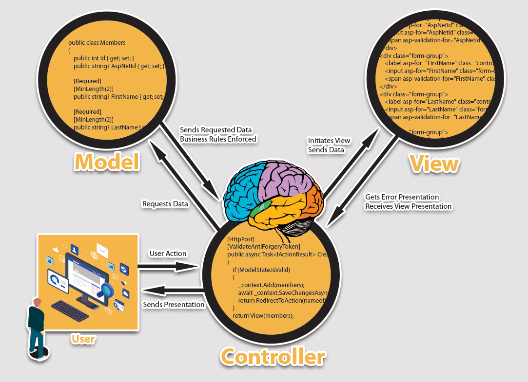 MVC Design Pattern